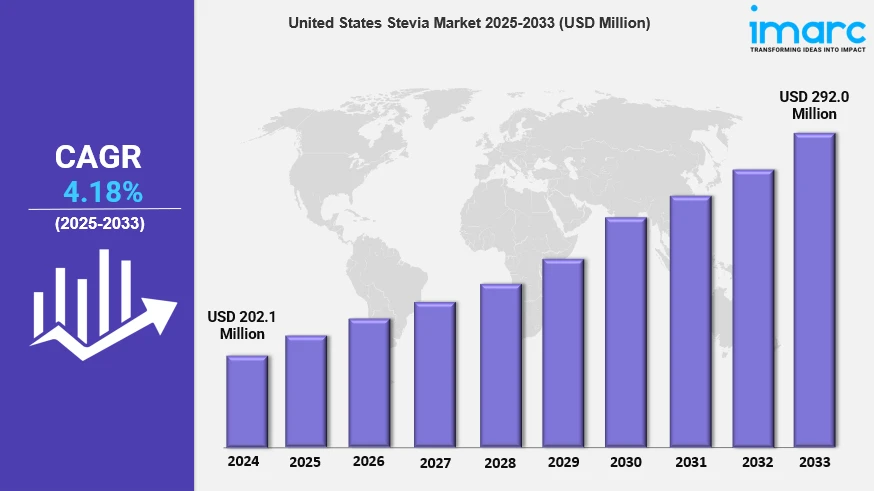 United States Stevia Market Size is Projected To Exhibit Growth Rate of 4.18% CAGR During 2025-2033
