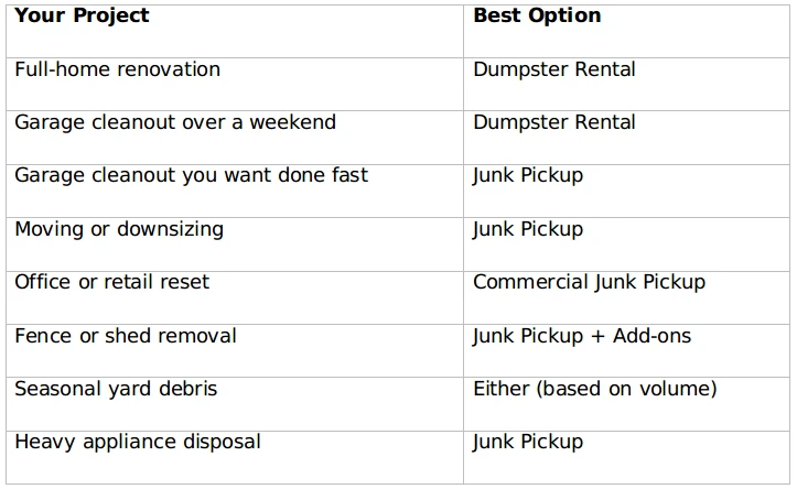 Dumpster Rental or Junk Pickup? How Cleveland Projects Dictate the Best Choice