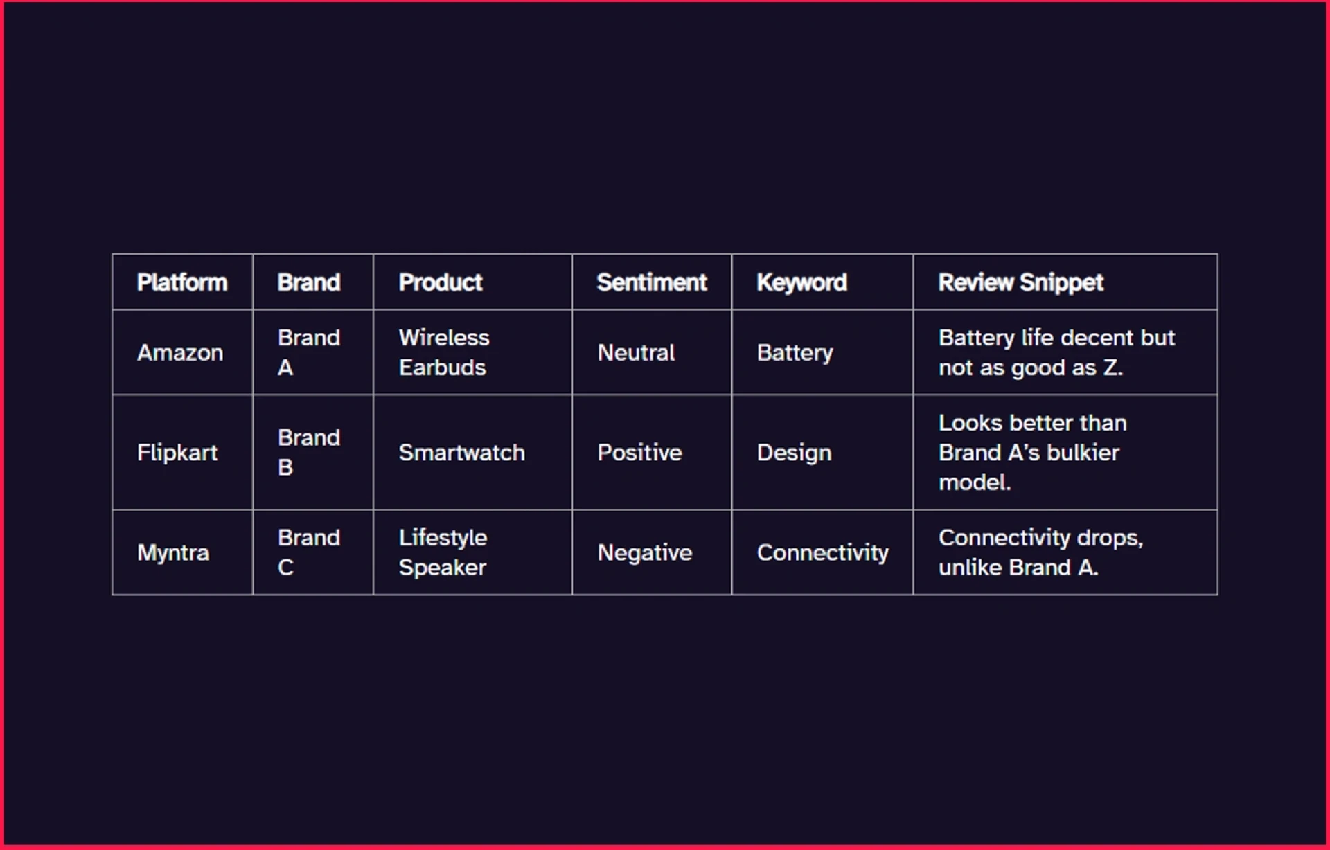 E-Commerce Review Analytics for Competitor Benchmarking