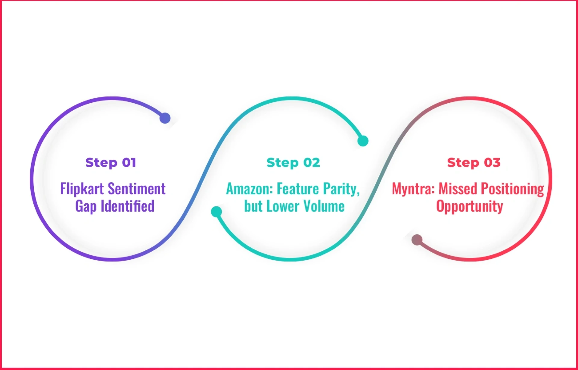 E-Commerce Review Analytics for Competitor Benchmarking
