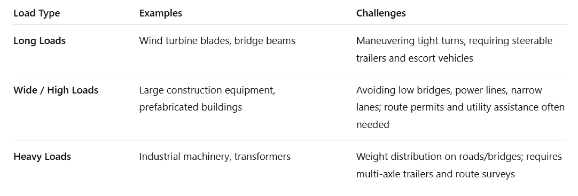 How to Handle Challenges in Over-Dimensional Hauling: A Practical Guide