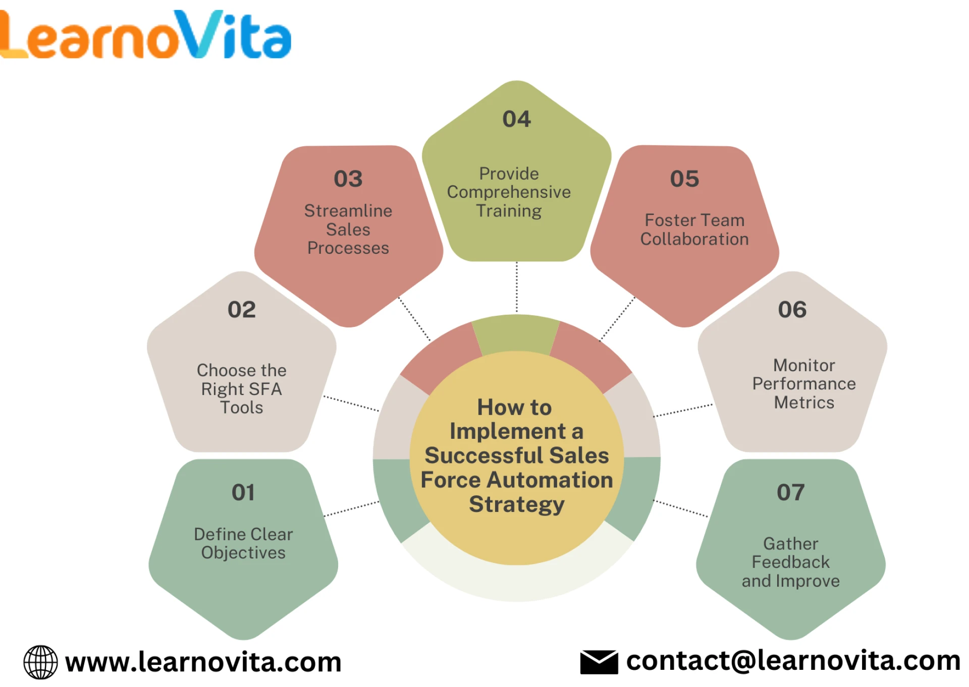 Mastering Salesforce Automation: Strategies for Success