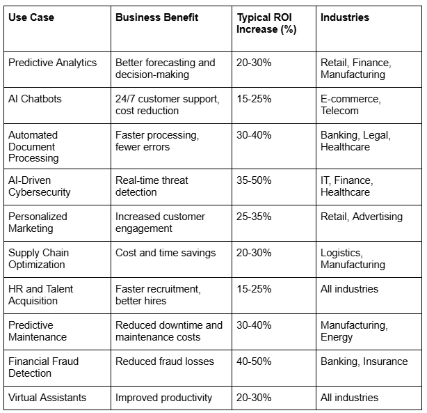 Top 10 Use Cases of AI Integration in Modern Enterprises