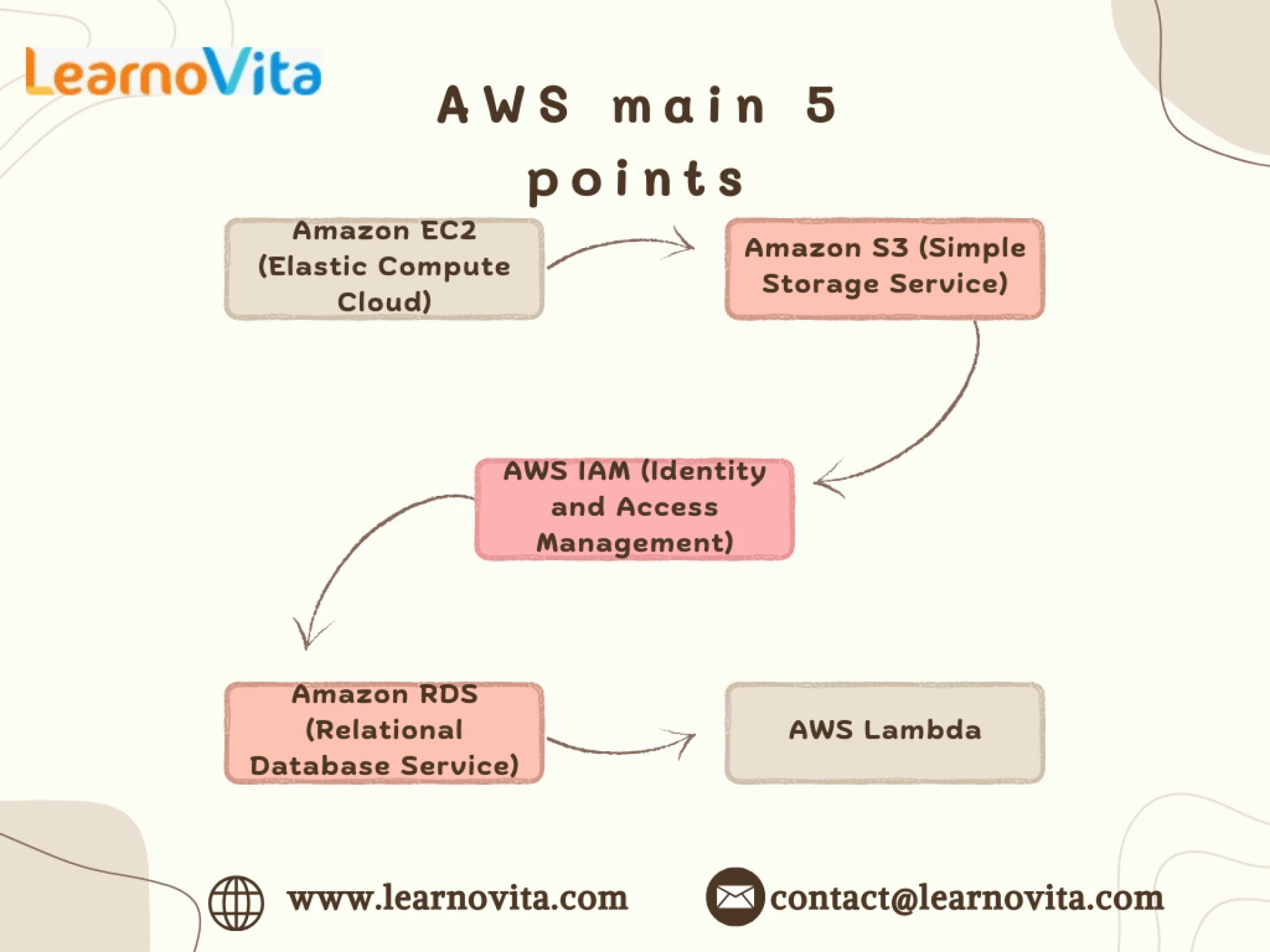 Top 5 AWS Services Every Beginner Should Learn