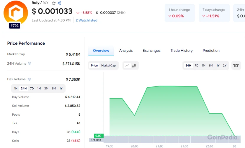 Rally Price Prediction: Is RLY’s Rising Volume Sparking a Breakout?