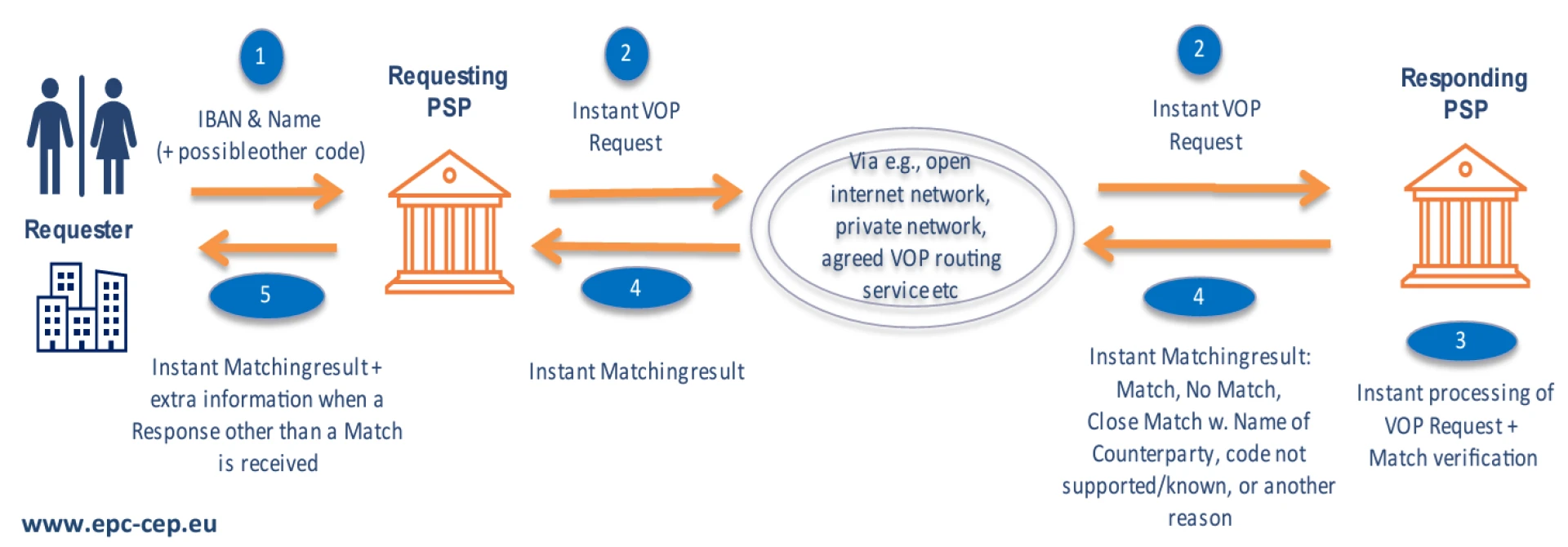 The Role of Verification of Payee in Open Banking Ecosystems