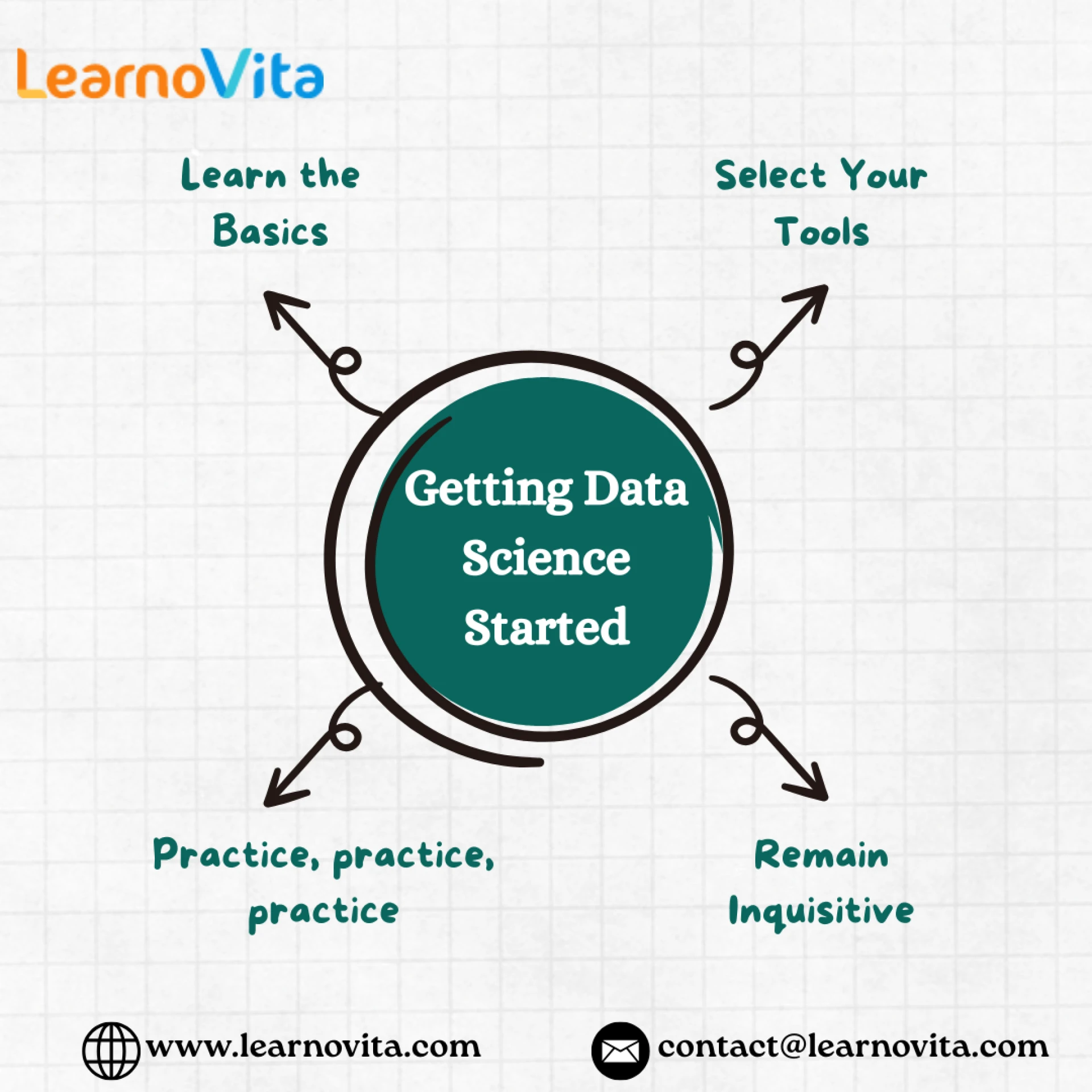 Unlocking the Potential of Data Science: An Overview