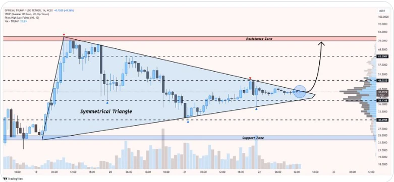  Can TRUMP Coin Skyrocket to $28 Soon?