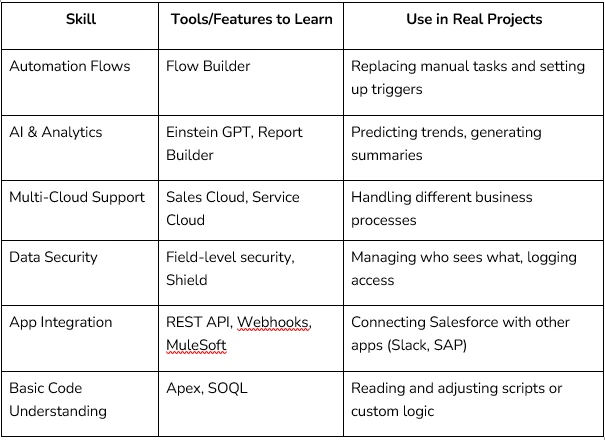 What Every Salesforce Admin Needs to Know in 2025?