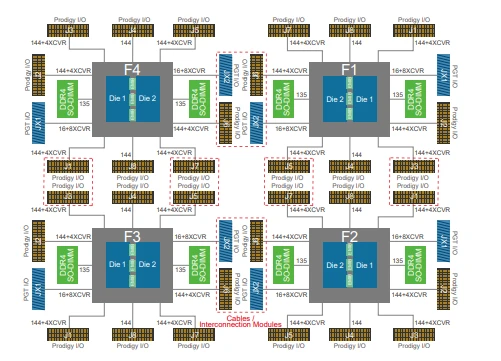 Prodigy Stratix 10 Series - Prototyping with Intel Stratix 10 FPGA