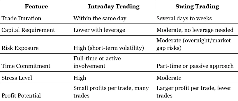 Intraday vs Swing Trading: What Makes More Money?