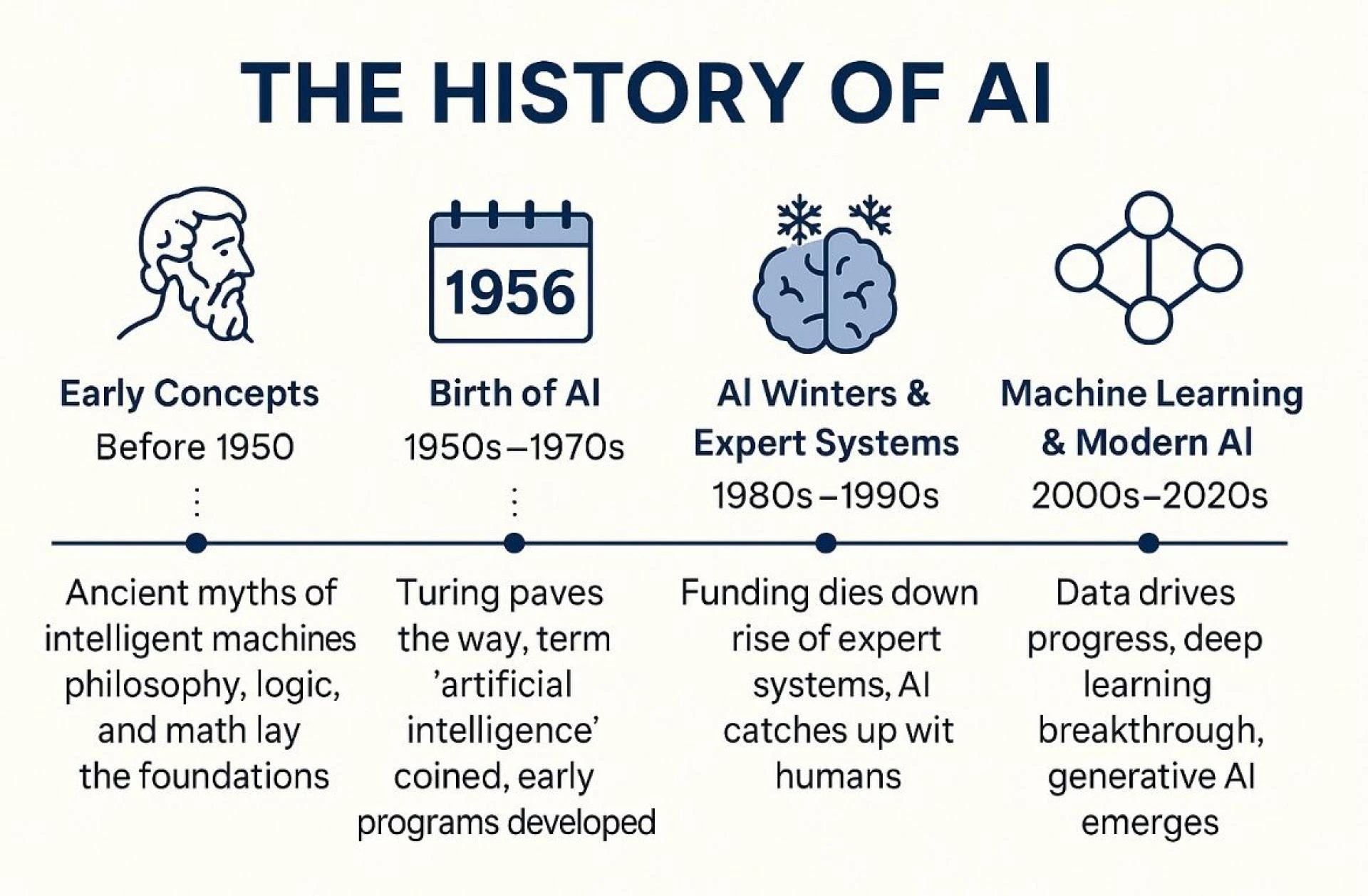 The Future of Artificial Intelligence : How AI is Will Change the world
