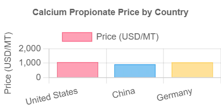 Calcium Propionate Price, Trend & Forecast | IMARC Group