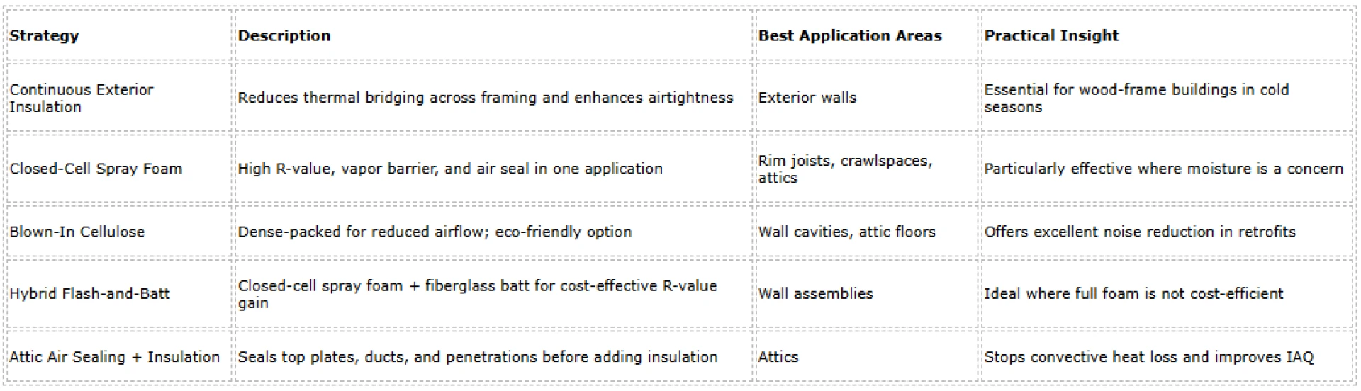 Building Envelope Optimization Through Insulation Strategies in New Lenox, IL
