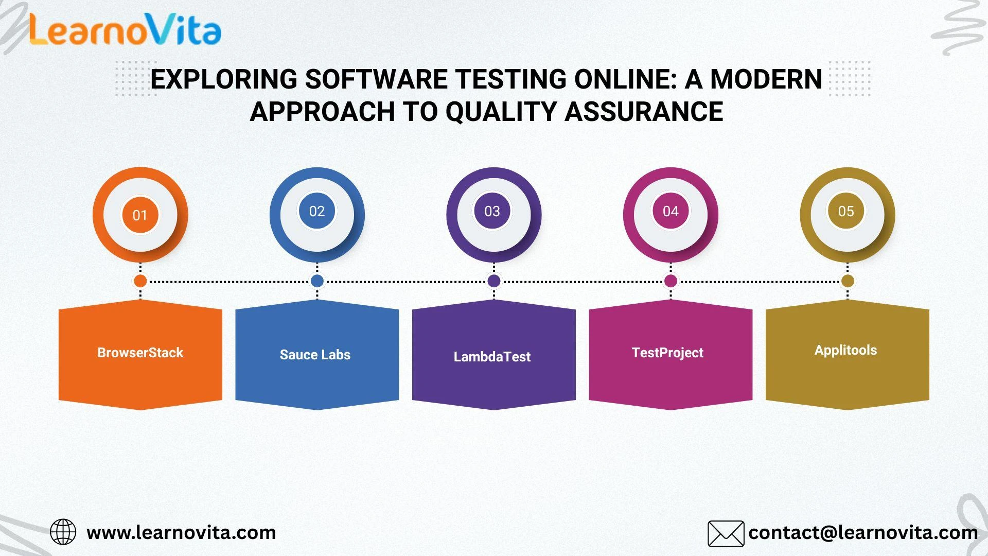 Exploring Software Testing Online: A Modern Approach to Quality Assurance