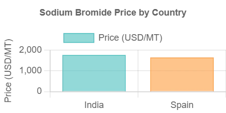 Sodium Bromide Price Trend & History Chart | IMARC Group