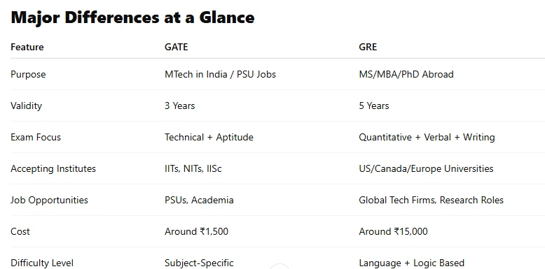 GRE vs. GATE: Which is Better for Engineering Students?