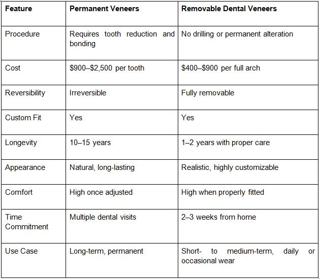 Why Removable Dental Veneers Might Be the Perfect Alternative to Permanent Veneers