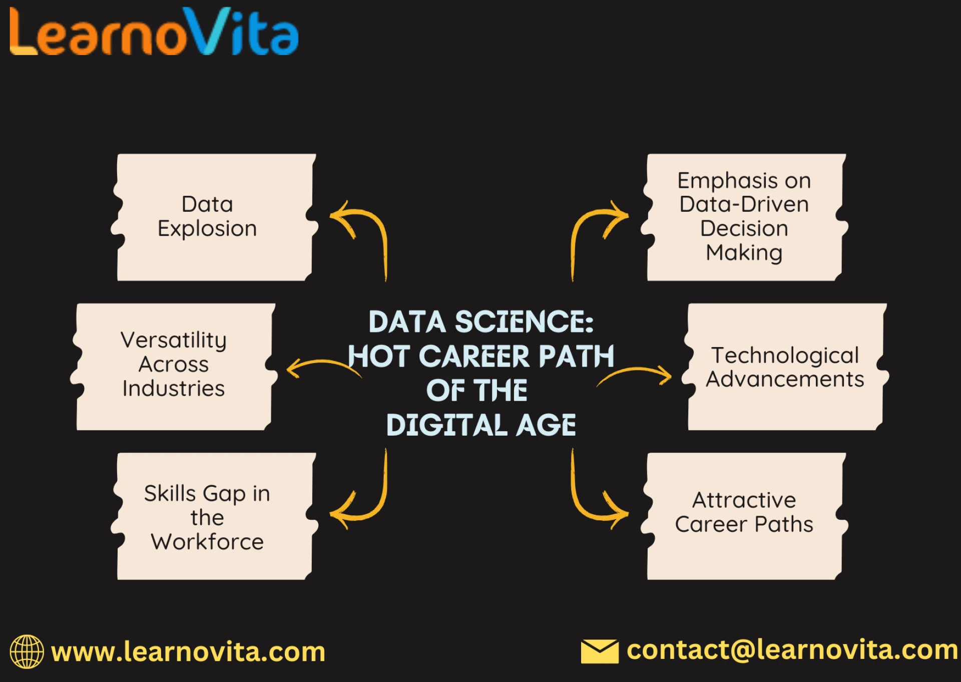 Exploring the High Demand for Data Science Professionals