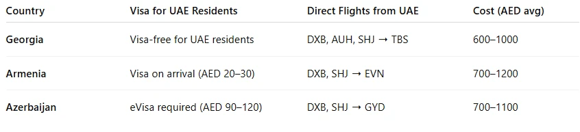 Georgia vs Armenia vs Azerbaijan: Which Is Best for UAE Travelers?