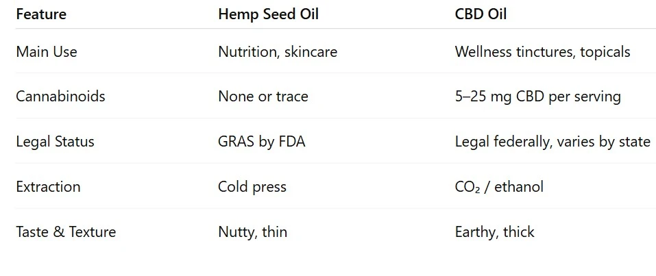 Hemp Oil vs CBD Oil: Understanding the Differences—and How to Sell Them Safely Online
