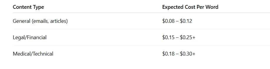 How Much Does a Translation Service Cost?