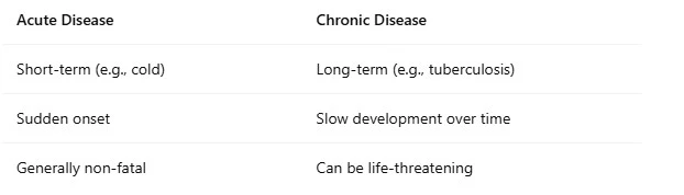 Why Do We Fall Ill Class 9 – NCERT-Based Notes & FAQs