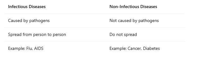 Why Do We Fall Ill Class 9 – NCERT-Based Notes & FAQs
