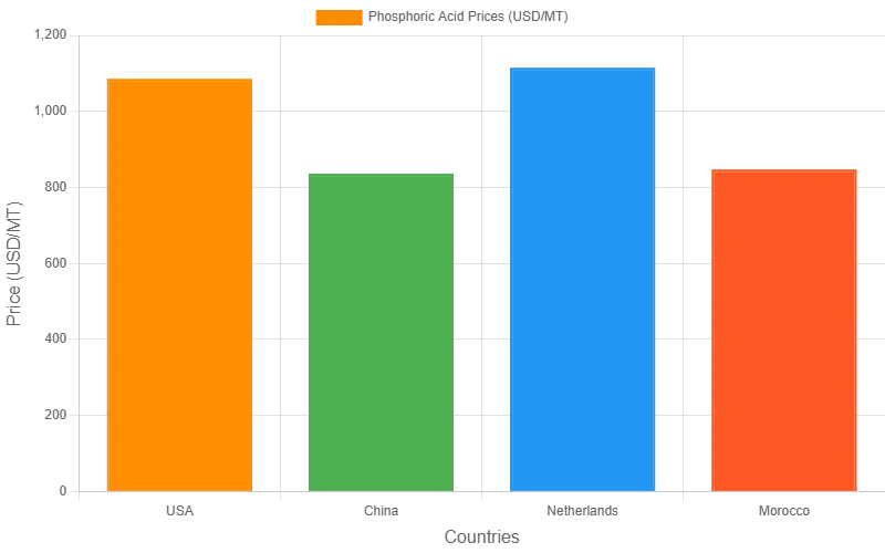 Phosphoric Acid Prices 2025 – Index & Forecast Data | IMARC Group