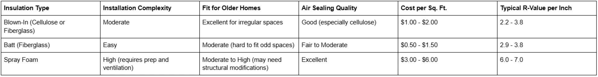 What Makes Blown-In Attic Insulation Ideal for Older Homes