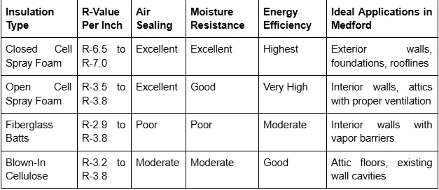 Spray Foam Insulation Services in Medford OR That Support Energy-Efficient Living