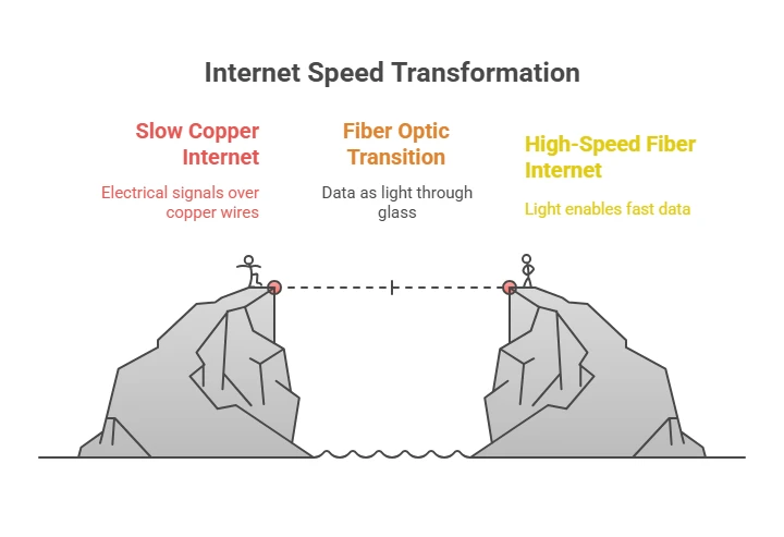 Fiber Optics: The Light-Speed Backbone of the Internet