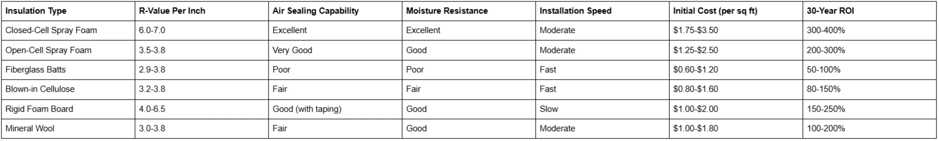 Best Insulation Options for Property Developers in Evans, CO