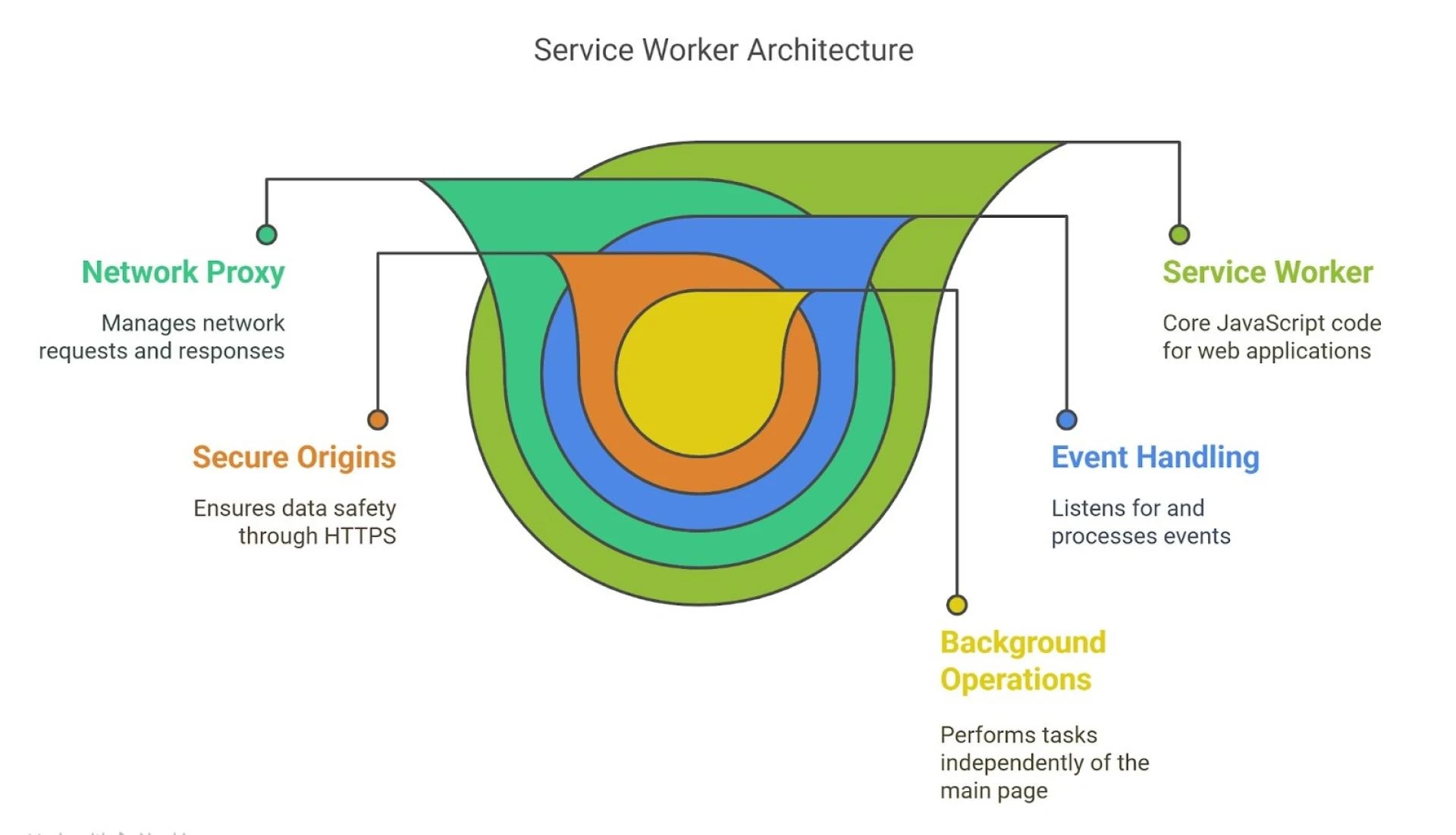 Service Workers Explained: The Backbone of PWAs