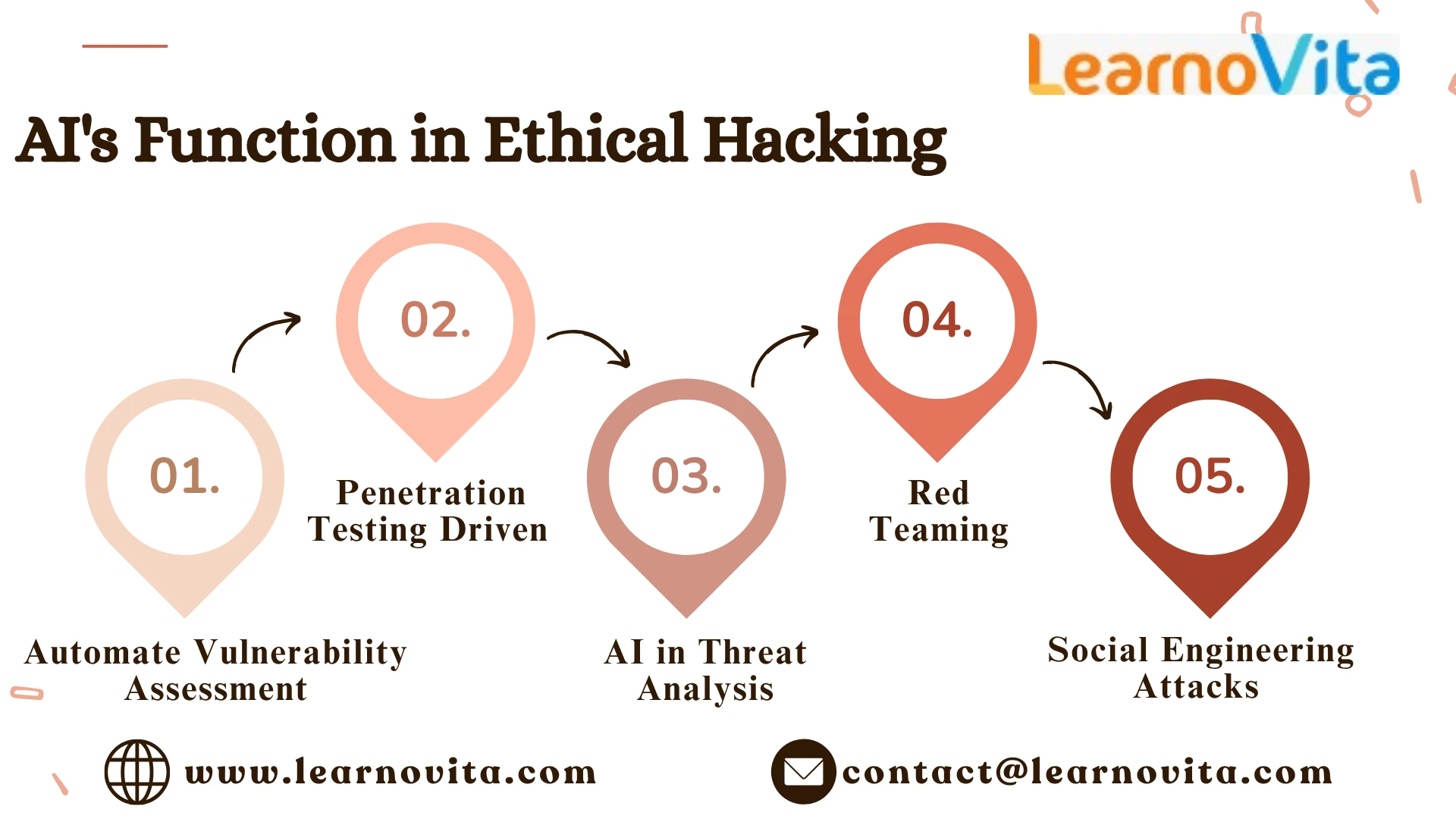 How Ethical Hacking Will Influence Cybersecurity in the Future