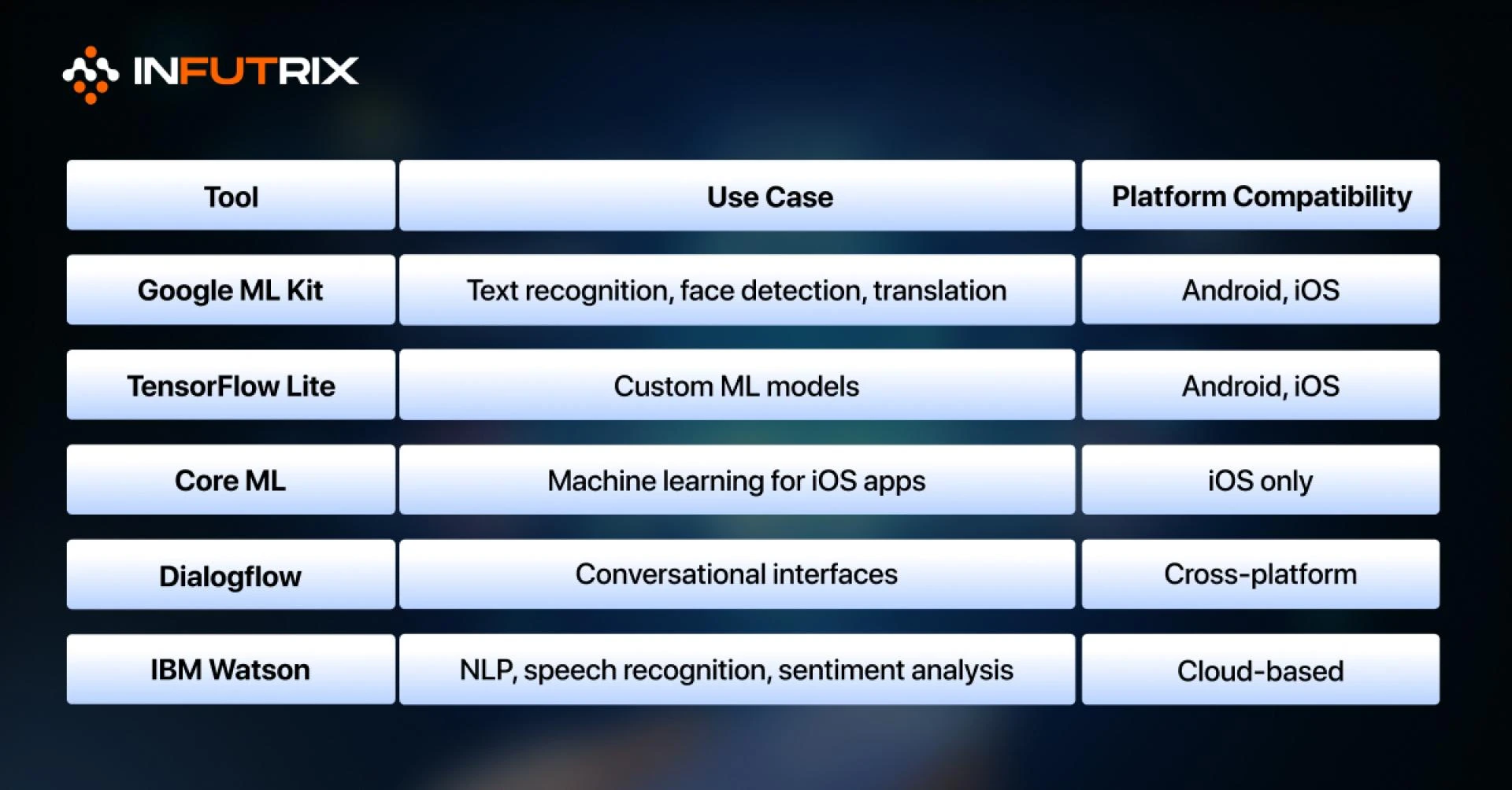 Integrating AI into Mobile Apps: Best Practices and Tools