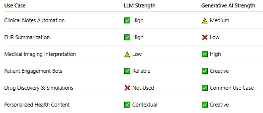 LLM vs Generative AI in Healthcare: 60% of Medical Tasks May Be Automated—But Which AI Leads?