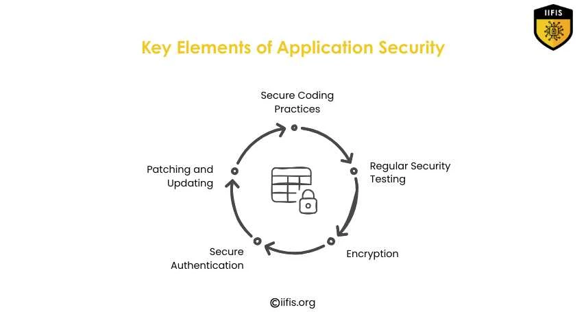 The Importance of Application Security in Cybersecurity | IIFIS