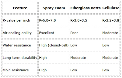 How a Local Spray Foam Insulation Company Can Help Improve Energy Efficiency in Denver, CO
