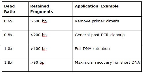 Cost Effective PCR Cleanup Beads: Saving Labs Thousands Per Year