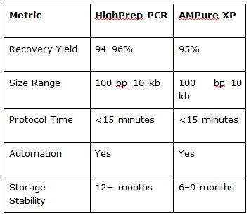 Cost Effective PCR Cleanup Beads: Saving Labs Thousands Per Year