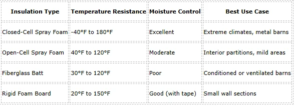 What Temperatures Can Spray Foam Handle in Unconditioned Pole Barns?