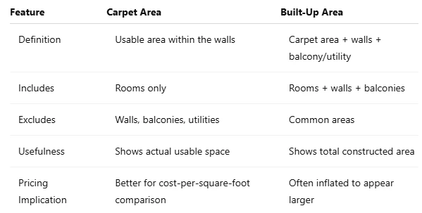 Carpet Area vs Built-Up Area: What Every Homebuyer Must Know Before Buying Property