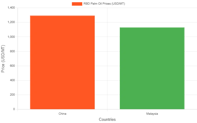 RBD Palm Oil Price Index 2025 & History | IMARC Group