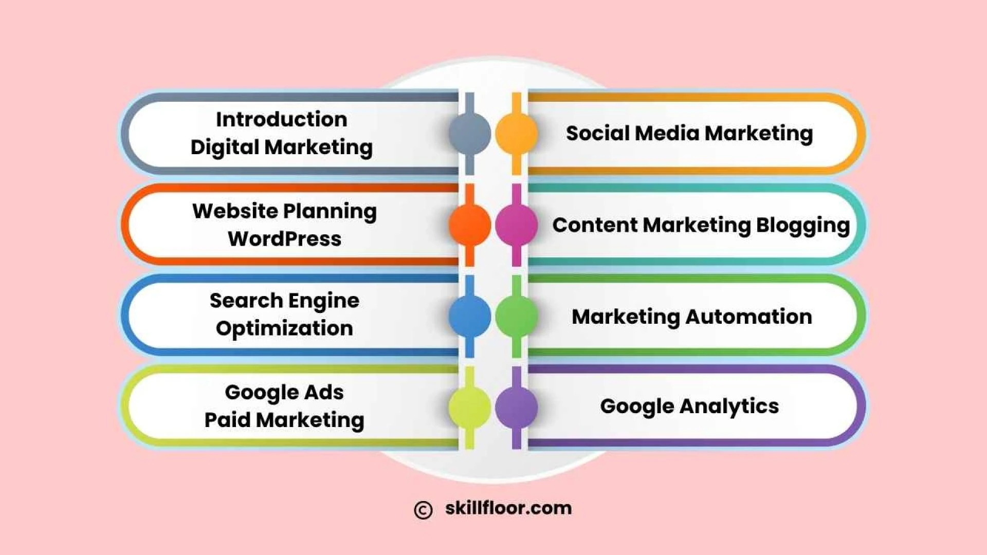 Best Digital Marketing Course in Ahmedabad: Skillfloor