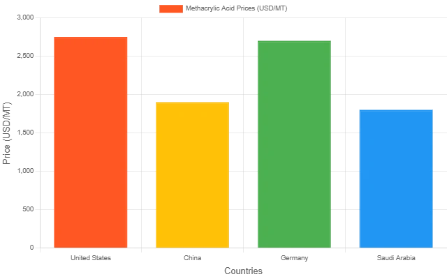 Methacrylic Acid Price Trends 2025 & Forecast | IMARC Group