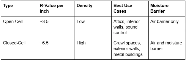 Upgrade Your Facility with an Expert Spray Foam Insulation Company in Bastrop, TX