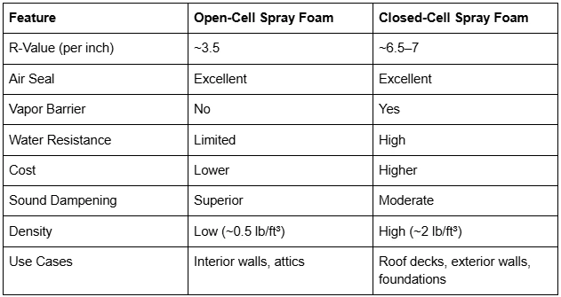 Top Benefits of Choosing Spray Foam Insulation Contractor in Hartford County, CT