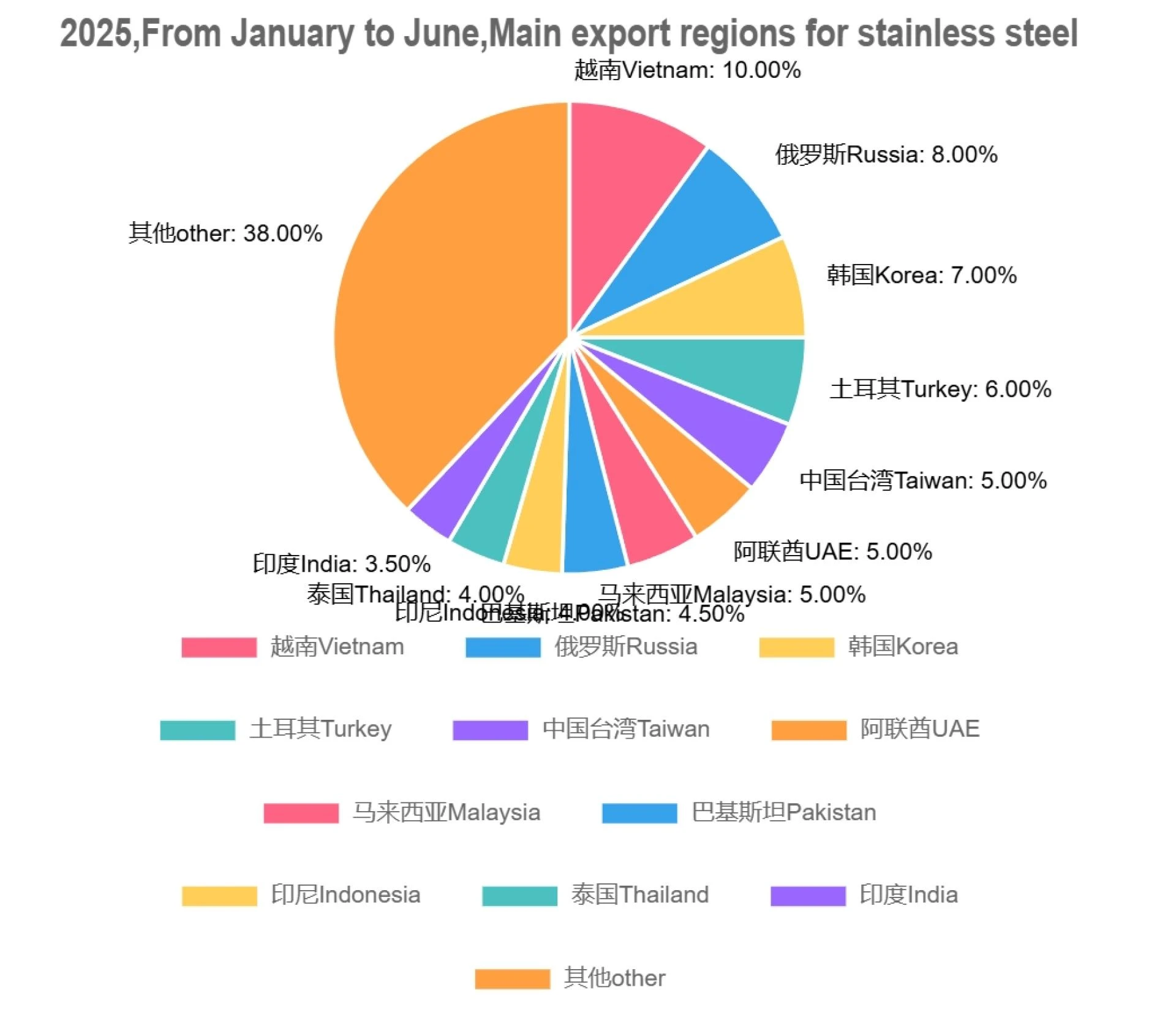Brief analysis of China's stainless steel import and export data from January to June 2025
