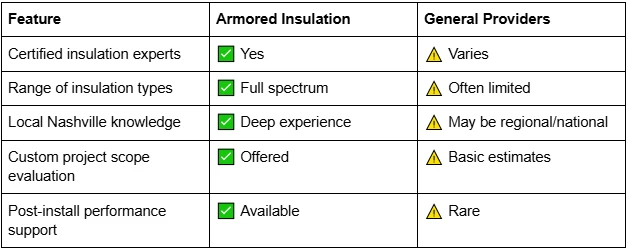 Which Spray Foam Company Is Right for Your Nashville, TN Property?